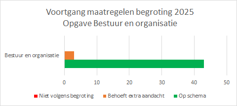 Tabel met maatregelen Bestuur en Organisatie